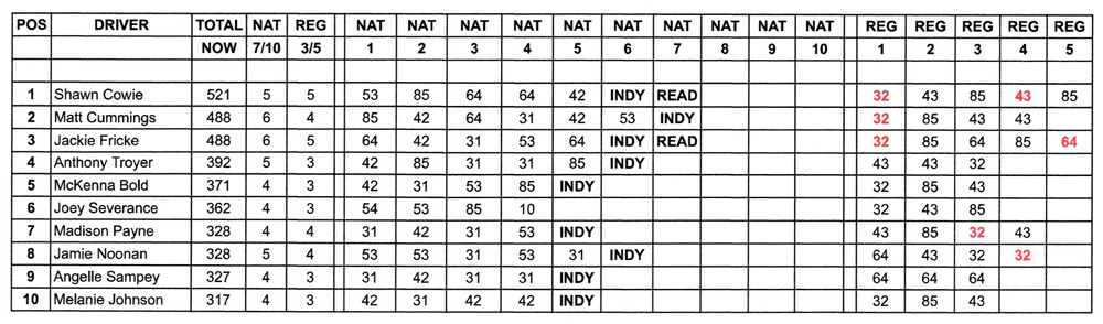 Top Alcohol Dragster Points Standings